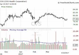 Looking For A Healthcare Stock With Potential Consider Cvs