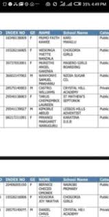 Elimu academy, royal metropolis academy and eronge adventist the aforementioned schools are labelled giants during kcpe knec results since they produce top kcpe 2020 candidates who scooped over 400 marks out of the total 500 during the kcpe 2021 knec results Kcpe Results 2020 List Of Schools That Produced Top Scorers With 400 Marks And Above Per County And Region In 2021 News Pro