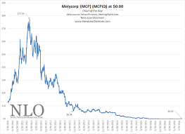 Chart Of The Day Molycorp Inc New Low Observer