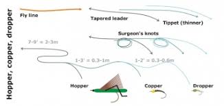 How To Fish With More Than One Fly Global Flyfisher Having More Than One Fly On Your Leader Actually Makes Pretty Good Sense In The Very Simple Way That Presenting