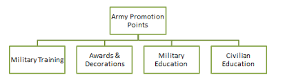 credible army promotion eligibility chart 2019