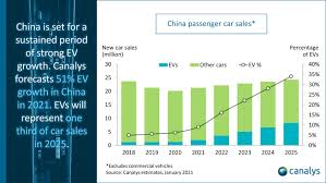 2.9 ft 2.3 ft 1.9 ft: Canalys China S Electric Vehicle Sales To Grow By More Than 50 In 2021 After Modest 2020 Business Wire