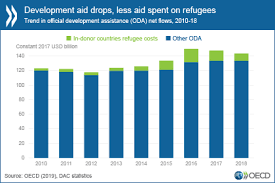 Development Aid Drops In 2018 Especially To Neediest