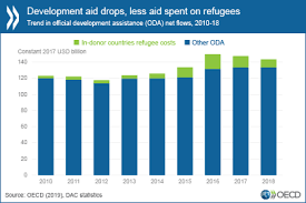 development aid drops in 2018 especially to neediest