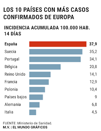 Este jueves a la ministra de sanidad,. Espana Ya Es El Pais De Europa Con La Epidemia Mas Descontrolada Salud
