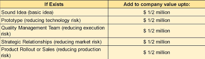 How to value a business based on revenue. Startup Valuation Techniques For Seed Stage Company Alcor Fund