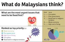 .﻿current issue assignment this current issue aim to examine the relationship between the constitution of malaysia, known as the federal constitution contains 183 items, is the supreme law even today we see the same effects that were found in the study. Malaysians Top Concerns Are Corruption Poor Governance The Edge Markets