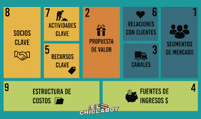 Un socio clave nos puede aportar valor que nos sirva para diferenciarnos, incluso puede ser el origen de nuestra ventaja competitiva. Marketing Musical Canvas De Modelo De Negocio
