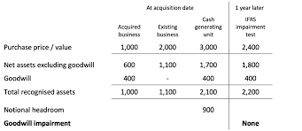 Goodwill Impairments May Not Identify Impaired Goodwill The Footnotes Analyst