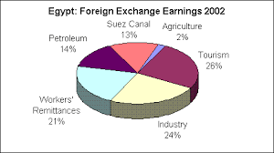 Graphs Tourism In Egypt Writefix Com