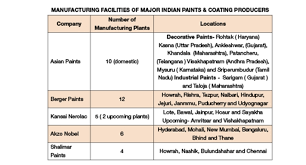 India Paint Coatings Industry