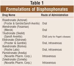 Image result for Bisphosphonates