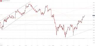 Dow Jones Nasdaq 100 Dax 30 Ftse 100 Forecasts For The Week