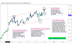 Hindustan Petroleum Shares Look For Trading The Price