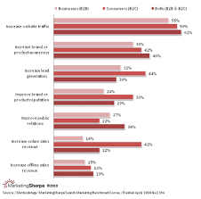 new chart the efficiency of seo objectives by primary