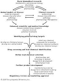 pharmaceutical industry drug discovery and development