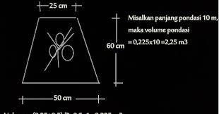 Volume galian ini yang akan dihitung besarnya. Baru Cara Menghitung Volume Galian Tanah Untuk Pondasi Ilmu Bangunan