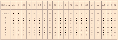 Philippe Bolton Recorder Maker Comparative Charts For