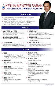 Pilihan raya sabah telah berakhir tetapi perlumbaan untuk membentuk kerajaan negeri baru sahaja bermula. Bernama On Twitter Infografik Profil Datuk Seri Mohd Shafie Apdal Ketua Menteri Sabah Yang Baharu