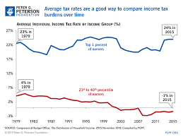 How Do Marginal Income Tax Rates Work And What If We