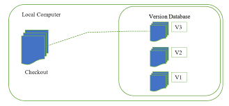 Image result for Git Distributed Revision Control System