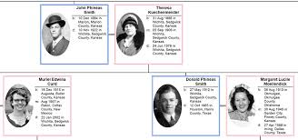 Descendant Chart Examples