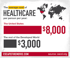 Us Spends The Most On Healthcare American Healthcare Health Insurance Cost Health Care