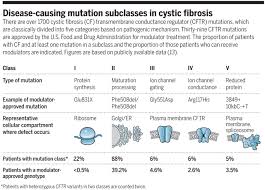 The cystic fibrosis foundation is the world's leader in the search for a cure for cf and supports a broad range. Making Precision Medicine Personal For Cystic Fibrosis Science