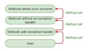 Exception Propagation In Java Geeksforgeeks