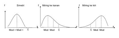 Dalam malakah ini, akan dijelaskan mengenai pengertian, jenis dan kurva dari suatu kemiringan dan keruncingan distribusi data tunggal maupun kelompok. Sistem Informasi Akutansi Makalah Statistika Data Kemiringan Dan Keruncingan