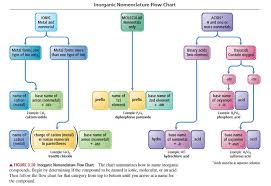 Solved Use The Nomenclature Flow Chart Figure 3 10 To