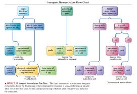 solved use the nomenclature flow chart figure 3 10 to