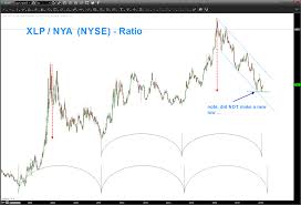 consumer staples xlp nyse ratio sends warning to