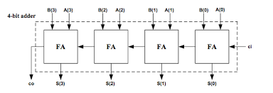 As we know , in ripple carry adder , we need full adder so during code writing we also use the full adder code so make sure you made a full adder before making ripple carry adder. Vhdl 4 Bit Multiplier Based On 4 Bit Adder Stack Overflow