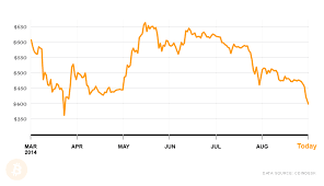 The ascent's picks for the. The Value Of Bitcoin Keeps Sliding Fortune