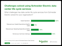 Schneider Electric Data Centres Research Chart Challenges