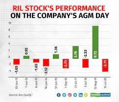 Last year, in 2020, ril share price on agm day fell 3.8 per cent; Vuzqw Btegvabm