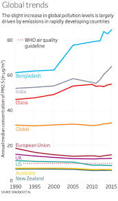 Cutting Through The Smog Is Pollution Getting Worse New