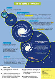 Les 8 Planètes De Notre Système Solaire En Animation 3d De La Terre A L Univers En 2020 Systeme Solaire Lecon De Francais Planete Terre