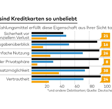 Doch wann genau wird das geld eigentlich abgebucht? Kreditkarte Warum Die Deutschen Bis Heute Die Kreditkarte Verschmahen Welt