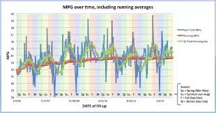 Thriller 7 Year Gas Mileage Study Timwit