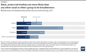 Breadwinning Mothers Continue To Be The U S Norm Center