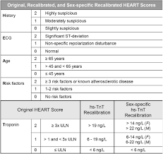 Image result for HEART Score