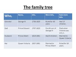 Avictorian.com, royal lineage, ancestry of queen victoria, her majesty was born at kensington palace on the 24th of may, 1819. Queen Victoria S Family Tree This Is The Family Of The Last Victorian Queen That Came Before Our Queen Queen Elizabeth Ii The Queen That We Are Really Ppt Download