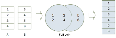 A composite key, which is a key that consists of more than one value, enables you to correlate elements based on more than one property. Sql Inner Join Left Right And Full Outer Join Codespot