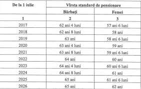 Data implinirii varstei de pensionare in funcție de luna și anul nașterii. Cum PoÈ›i SÄƒ IeÈ™i La Pensie Mai Devreme Astea Sunt CondiÈ›iile Pe Care Trebuie SÄƒ Le IndeplineÈ™ti Pentru Pensionare AnticipatÄƒ