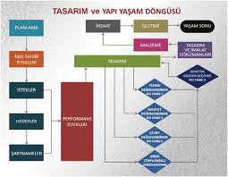 Tasarim Ve Yapi Yasam Dongusu Design And Construction Life Cycle Tasarim Teknik