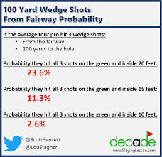 Solve the above proportion to obtain the length l in feet: Lou Stagner Golf Stat Pro On Twitter Put The Average Tour Player In The Fairway And 100 Yards From The Hole Give Them 3 Swings What Is The Probability They Hit
