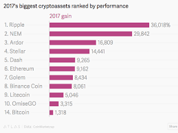 Ripple wallet provides turnkey renting solutions from the largest cryptocurrency mining data centers. The Cream Of The Crypto Crop 10 Best Performing Assets In 2017