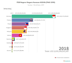 Pada bahasan kali ini akan dijelaskan ciri ciri negara maju dalam bidang ekonomi saja. Ekonomi Indonesia Terbesar Di Kawasan Asean Databoks